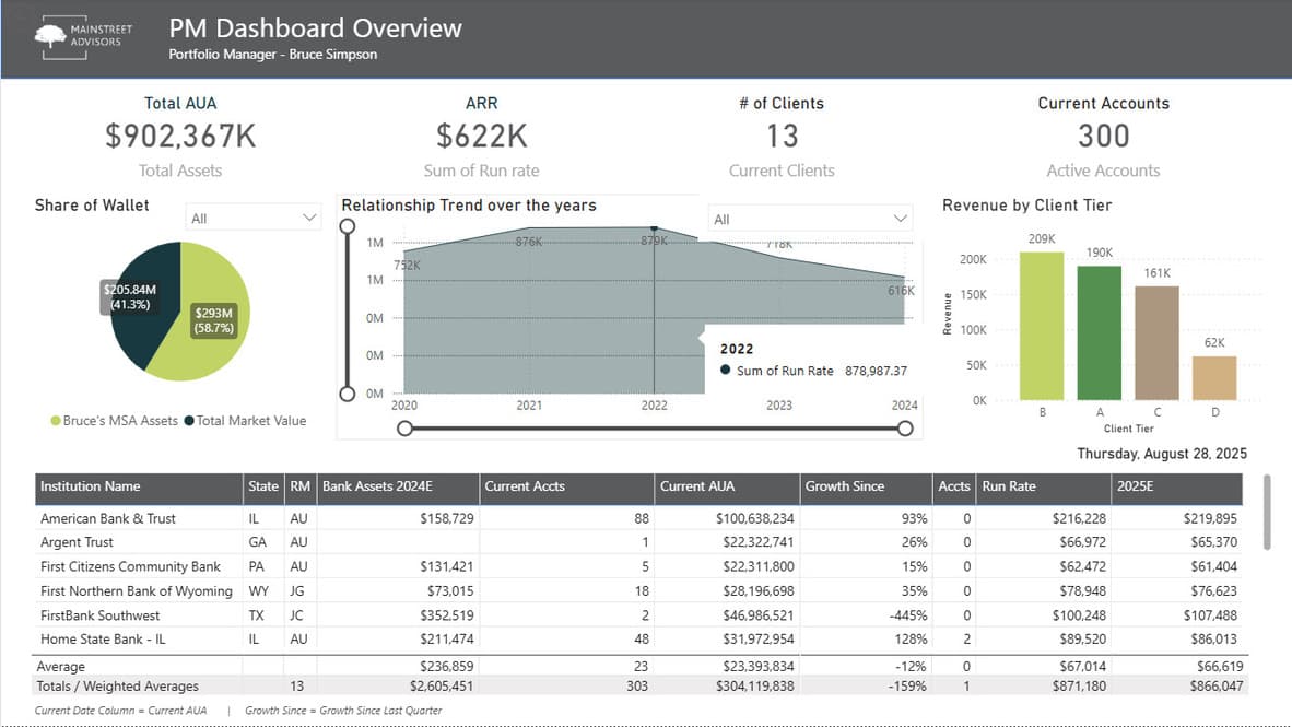 PM Dashboard Overview — real Power BI screenshot