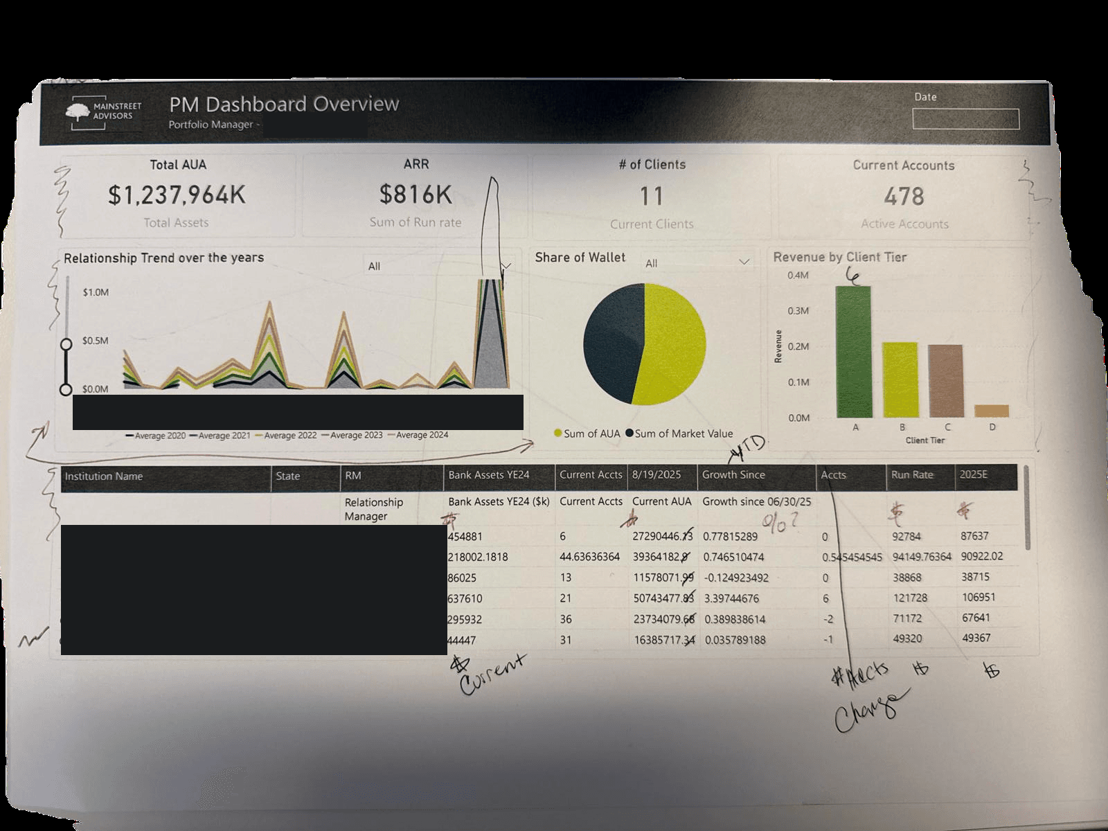 A printed mid-project version of the dashboard marked up with review notes; client details redacted