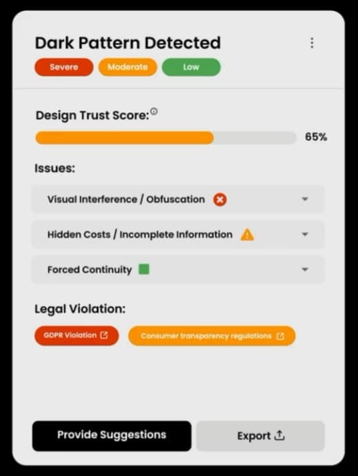 The Dark Pattern Detected card with a severity scale, a 65% design trust score, three issues, legal-violation links, and Provide Suggestions and Export buttons.