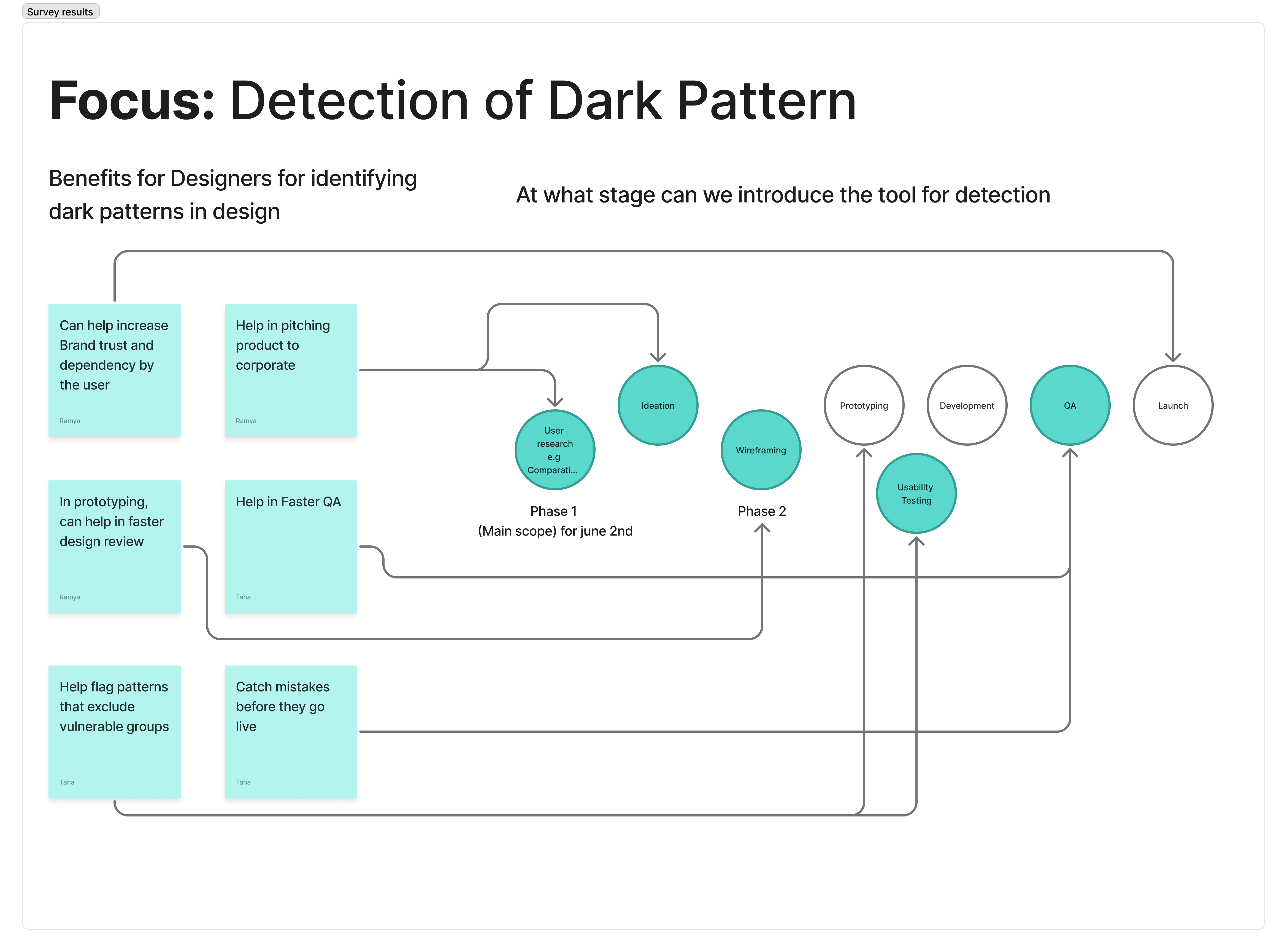 Raahi design workflow - phase-based product positioning